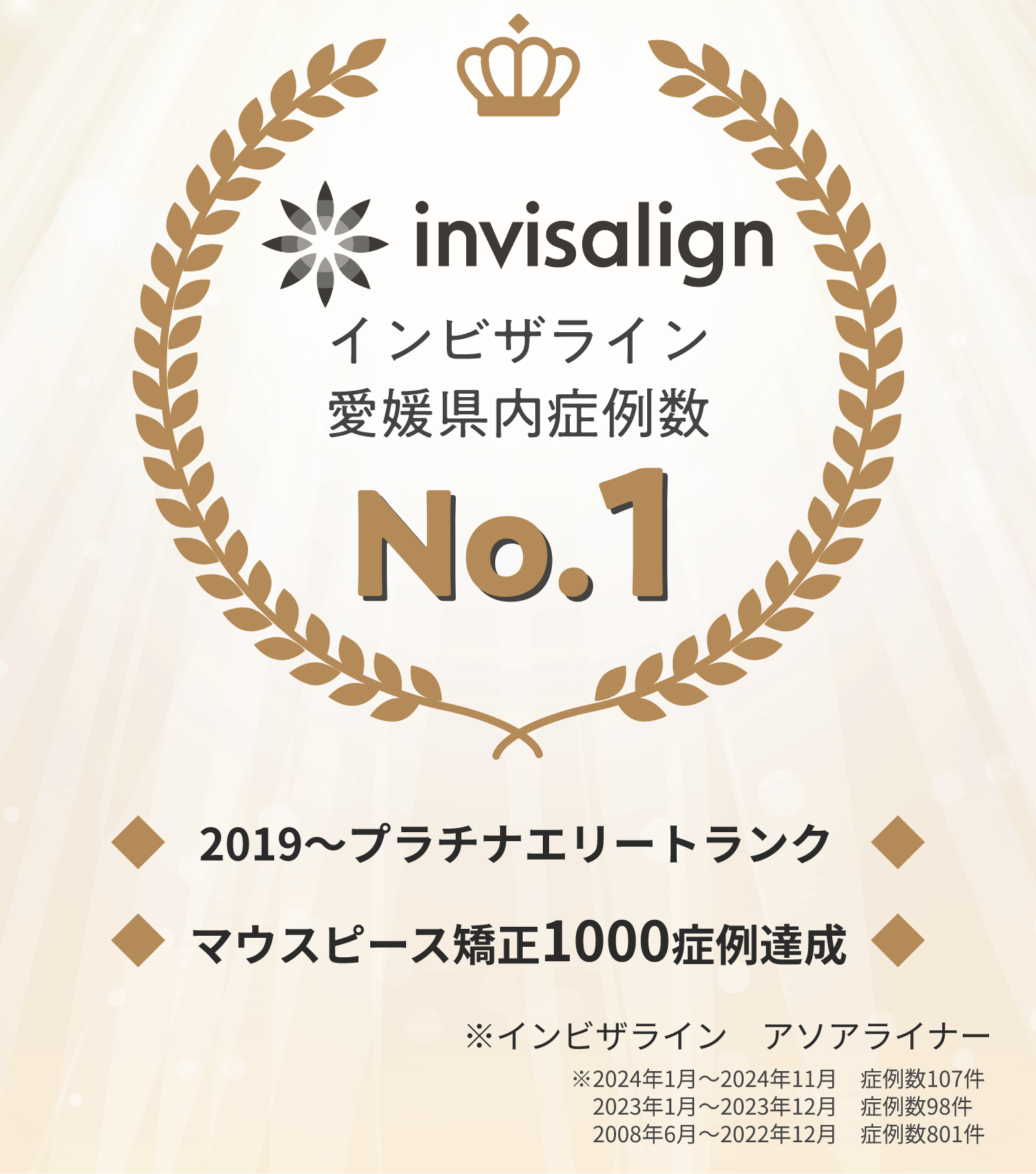 インビザライン愛媛県内症例数No.1 2019～プラチナエリートランク マウスピース矯正1000症例達成 ※インビザライン アソアライナー ※2024年1月～2024年11月 症例数107件 2023年1月～2023年12月 症例数98件 2008年6月～2022年12月 症例数801件